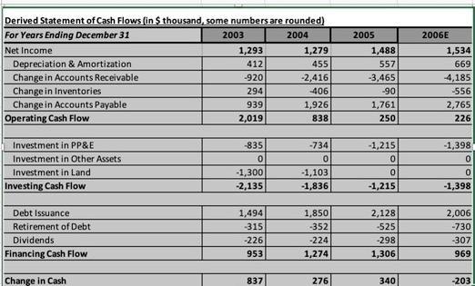 Derived Statement of Cash Flows in thousand, some numbers are rounded)For Years Ending December 3120032004Net Income1,29