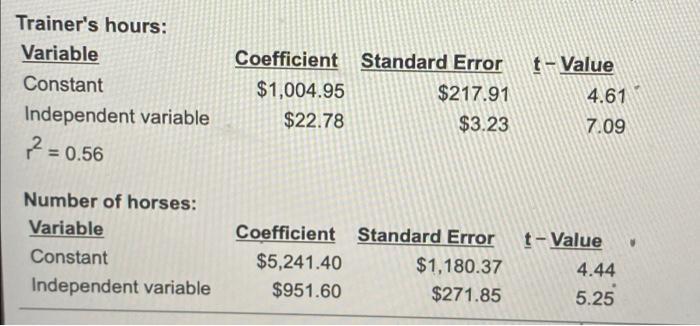 Trainers hours: Variable Constant Independent variable Coefficient Standard Error $1,004.95 $217.91 $22.78 $3.23 t-Value 4.6