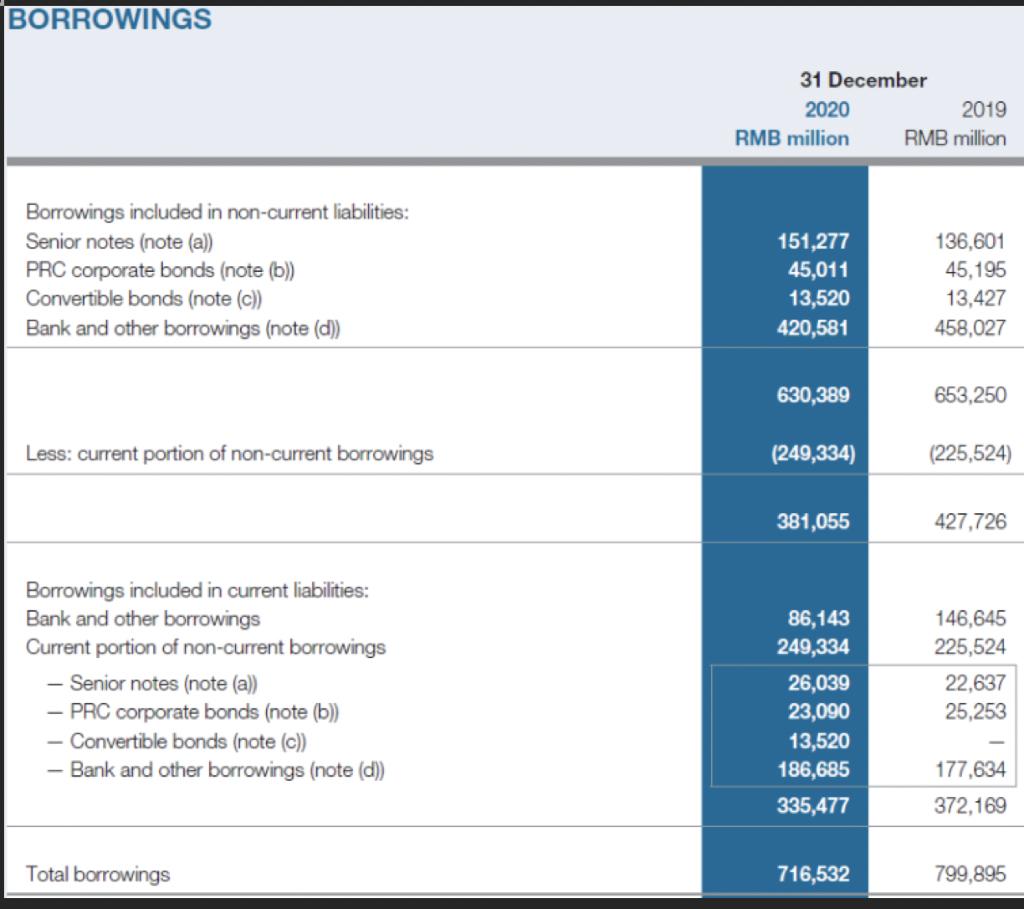BORROWINGS 31 December 2020 2019 RMB million RMB million Borrowings included in non-current liabilities: Senior notes (note (