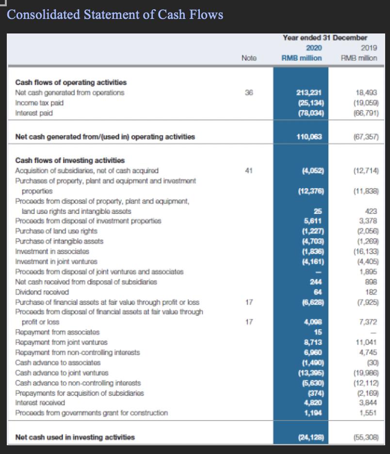 Consolidated Statement of Cash Flows Year ended 31 December 2020 2019 RMB million RMB million Note 36 Cash flows of operating