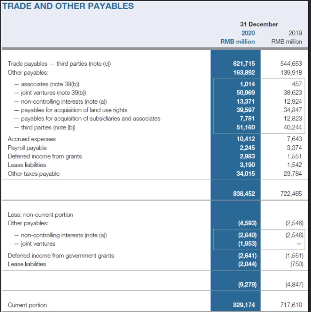 TRADE AND OTHER PAYABLES 31 December 2020 2019 RMB million RMB million 544,653 139,918 Trade payables – third parties (note (