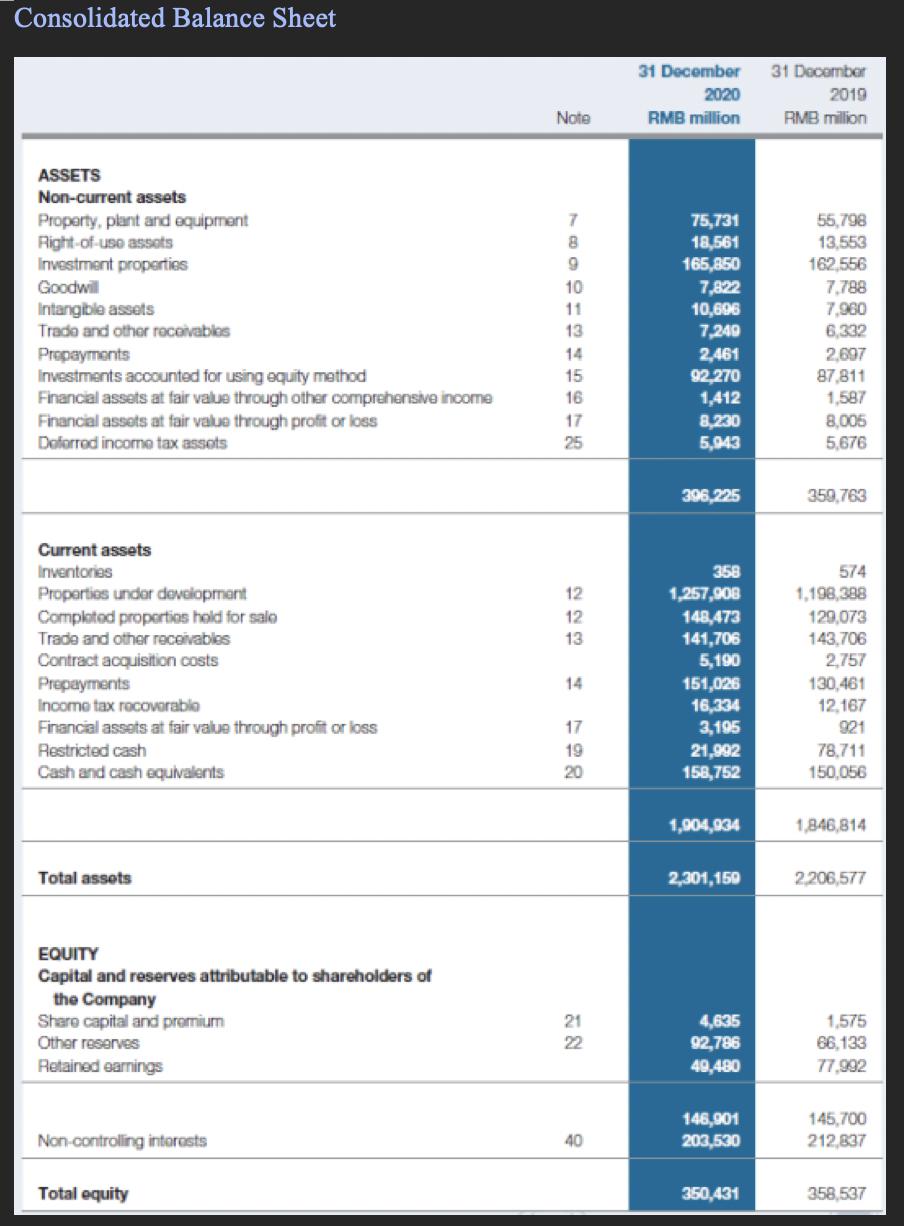 Consolidated Balance Sheet 31 December 2020 RMB million 31 December 2019 RMB million Note ASSETS Non-current assets Property,