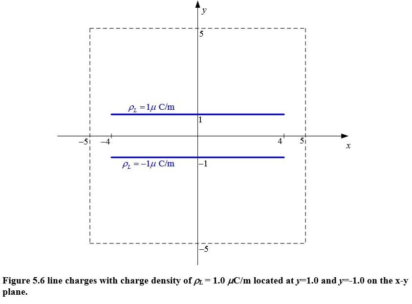 L------Pc =lu C/m-----51-4----PL =-lu C/mFigure 5.6 line charges with charge density of pz=1.0 4C/m located at y
