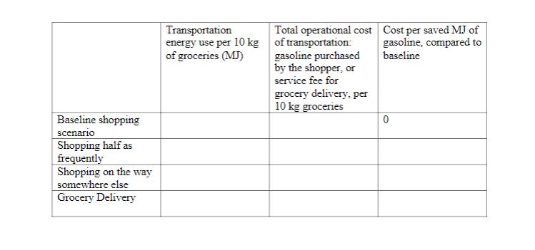Transportation Total operational cost Cost per saved MJ ofenergy use per 10 kg of transportation: gasoline, compared toof g