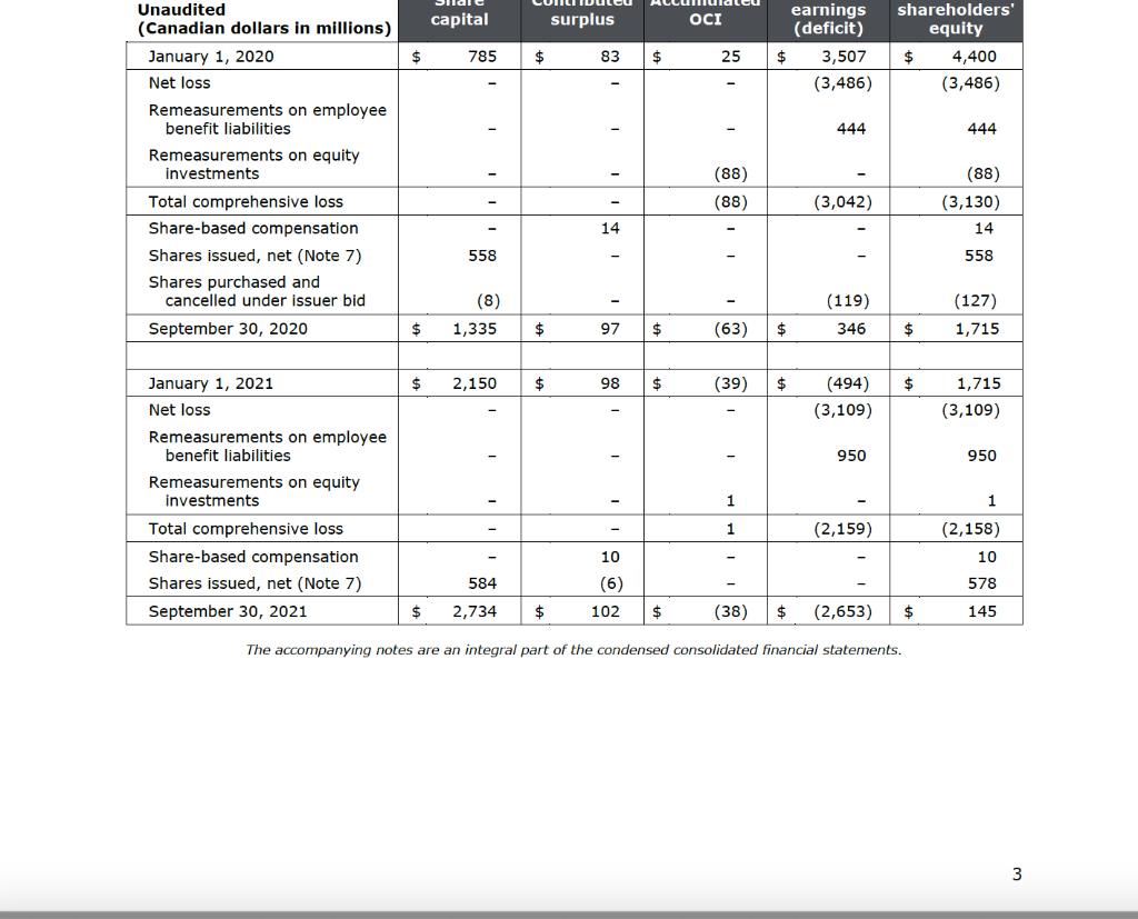 capital surplus OCI shareholders equity $earnings (deficit) $ 3,507 (3,486) 785 $83 $$ 25 $4,400 (3,486) 444 444 Unaudite