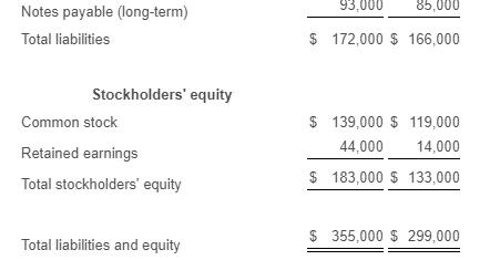 93,00085,000Notes payable (long-term)Total liabilities$172,000 S 166,000Stockholders equityCommon stockRetained earni