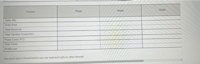 Pizza Pasta Factors Salad Sales Mix Units Sald Total Revenue Total Variable Costs (VC) Fixed Costs (FC) Total Costs Profit/Lo