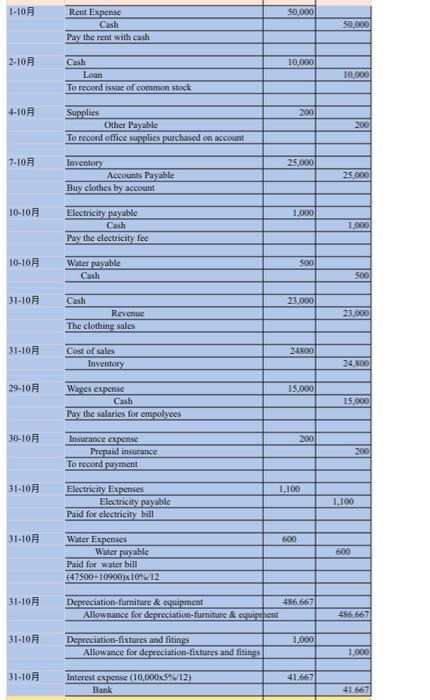 1-1050,000Rent ExpenseCashPay the rent with cash50.0002-1010,000CashLoanTo record issue of common stock10.0004-10