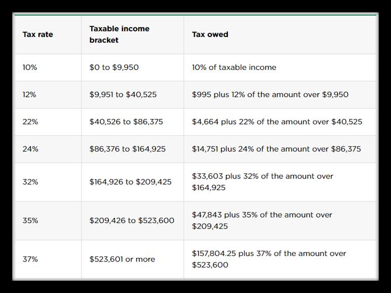 Tax rate Taxable income bracket Tax owed 10% $0 to $9,950 10% of taxable income 12% $9,951 to $40,525 $995 plus 12% of the am