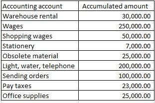 Accounting account Warehouse rental Wages Shopping wages Stationery Obsolete material Light, water, telephone Sending orders