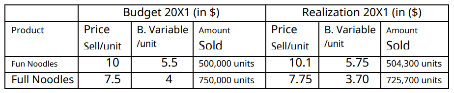 Product Budget 20X1 (in $) Price B. Variable Amount Sell/unit /unit Sold 10 5.5 500,000 units 7.5 4 750,000 units Realization