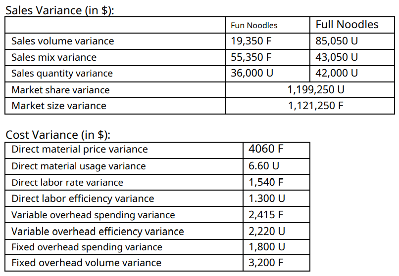 Sales Variance (in $): Fun Noodles Sales volume variance Sales mix variance Sales quantity variance Market share variance Mar
