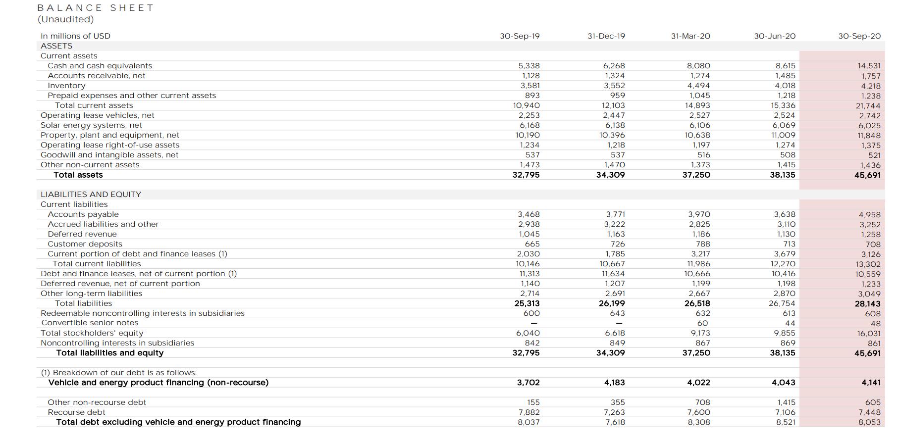 30-Sep-19 31-Dec-19 31-Mar-20 30-Jun-20 30-Sep-20 5,338 1,128 3,581 BALANCE SHEET (Unaudited) In millions of USD ASSETS Curre