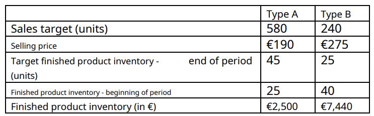 Type B Type A 580 €190 end of period 45 Sales target (units) Selling price Target finished product inventory - (units) Finish