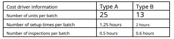 Type A Type B 13 25 Cost driver information Number of units per batch Number of setup times per batch Number of inspections p