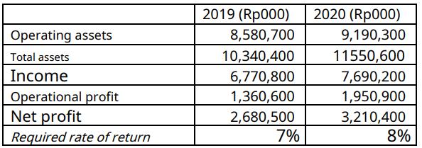 Operating assets Total assets Income Operational profit Net profit Required rate of return 2019 (Rp000) 8,580,700 10,340,400