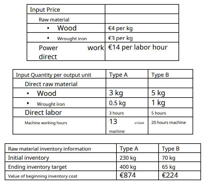 Input Price Raw material . Wood €4 per kg Wrought iron €3 per kg Power work €14 per labor hour direct Type A Type B Input Qua