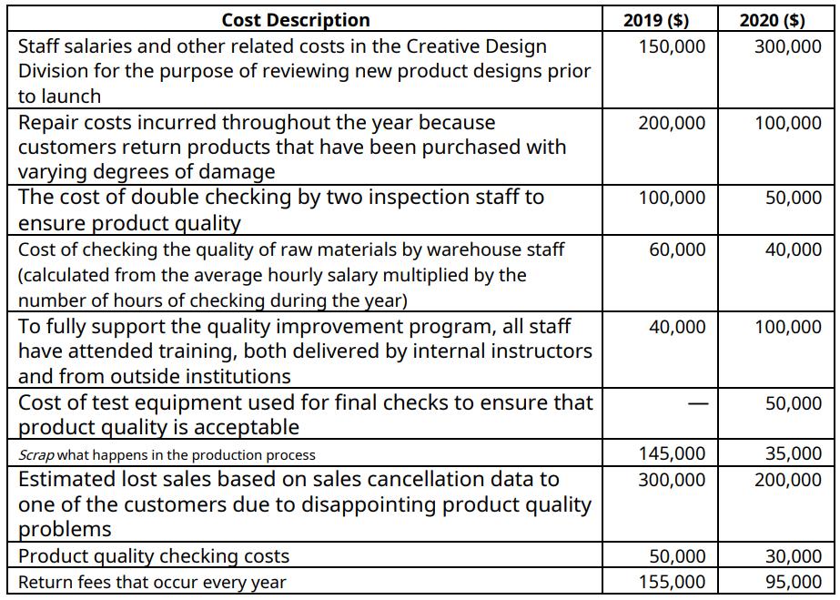 2019 ($) 150,000 2020 ($) 300,000 200,000 100,000 100,000 50,000 60,000 40,000 Cost Description Staff salaries and other rela