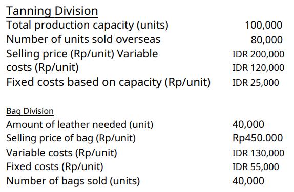 Tanning Division Total production capacity (units) Number of units sold overseas Selling price (Rp/unit) Variable costs (Rp/u