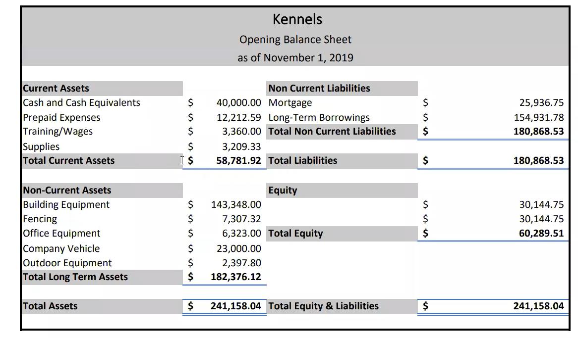 Kennels Opening Balance Sheet as of November 1, 2019 $Current Assets Cash and Cash Equivalents Prepaid Expenses Training/Wag