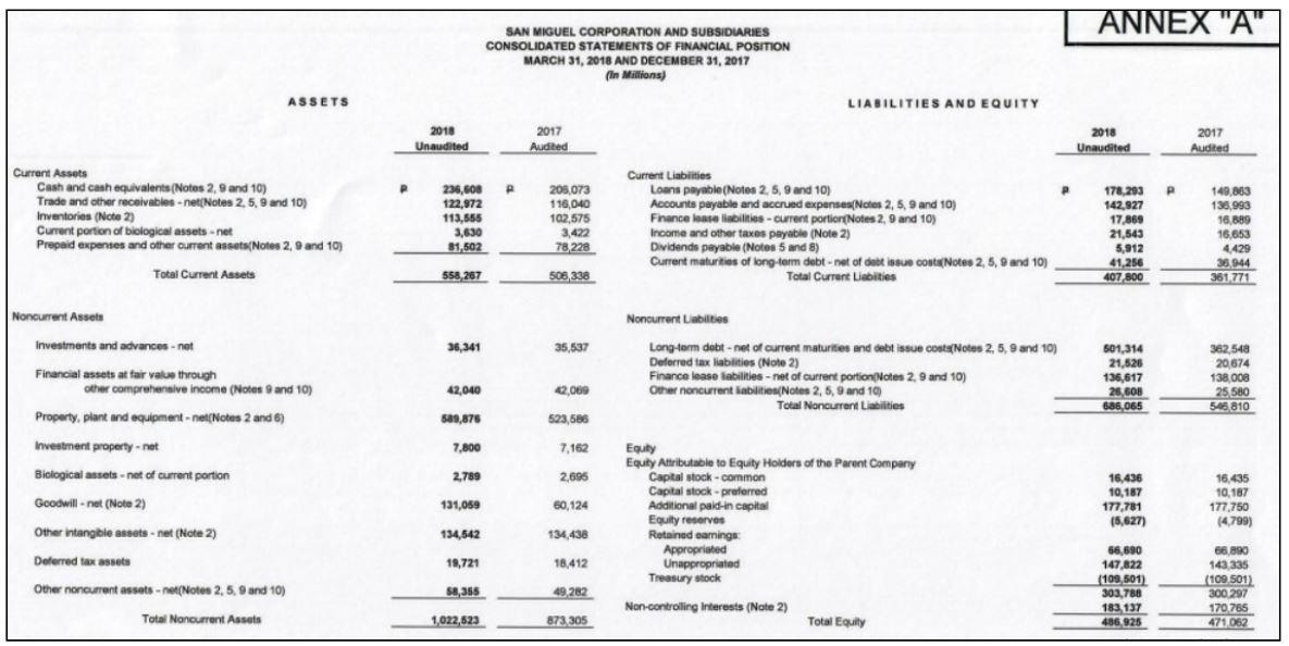 ANNEX A SAN MIGUEL CORPORATION AND SUBSIDIARIES CONSOLIDATED STATEMENTS OF FINANCIAL POSITION MARCH 31, 2018 AND DECEMBER 3
