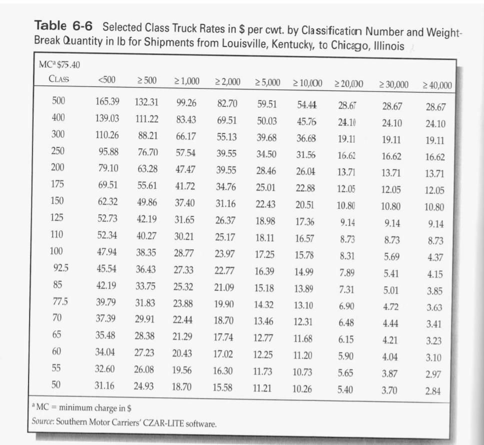 Table 6-6 Selected Class Truck Rates in $ per cwt. by Classification Number and Weight-Break Quantity in lb for Shipments fr