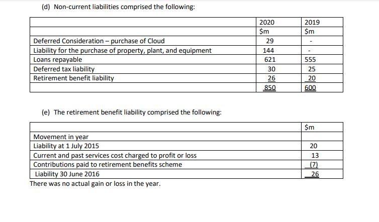 (d) Non-current liabilities comprised the following:2019$mDeferred Consideration - purchase of CloudLiability for the pur