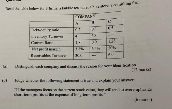 Read the table below for 3 firms: a bubble tea store, a bike store, a consulting firm.COMPANYA BC0.20.30.5460Debt-eq