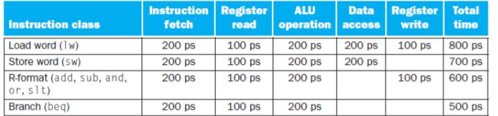 Data Register Totalread operation access write time200 ps 200 ps 100 ps 800 psInstruction Register ALUInstruction classL