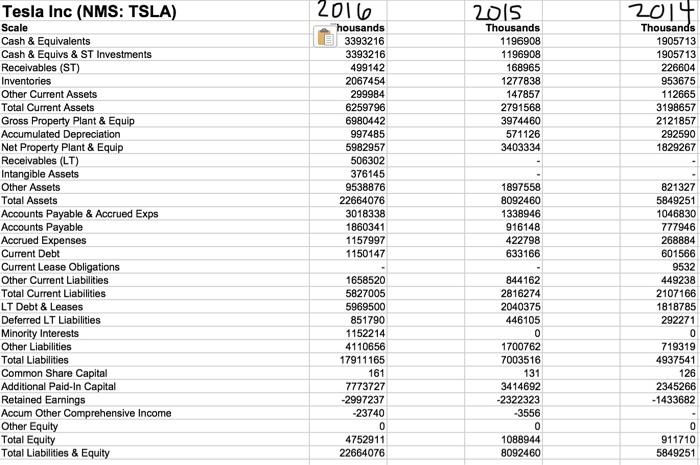 Tesla Inc (NMS: TSLA) Scale Cash & Equivalents Cash & Equivs & ST Investments Receivables (ST) Inventories