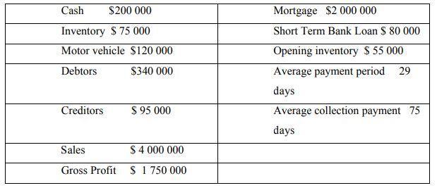Cash $200 000 Inventory S 75 000 Motor vehicle $120 000 Debtors $340 000 Mortgage $2 000 000 Short Term Bank Loan $ 80 000 Op