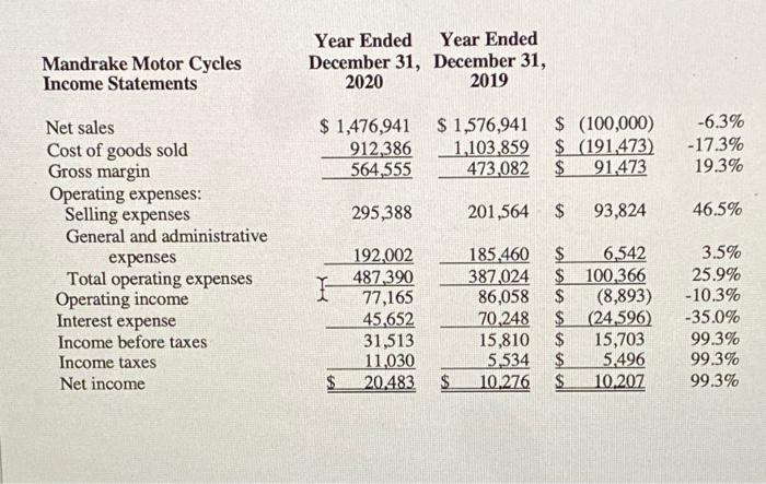 Mandrake Motor Cycles Income Statements Year Ended Year Ended December 31, December 31, 2020 2019 $ 1,476,941 912,386 564,555