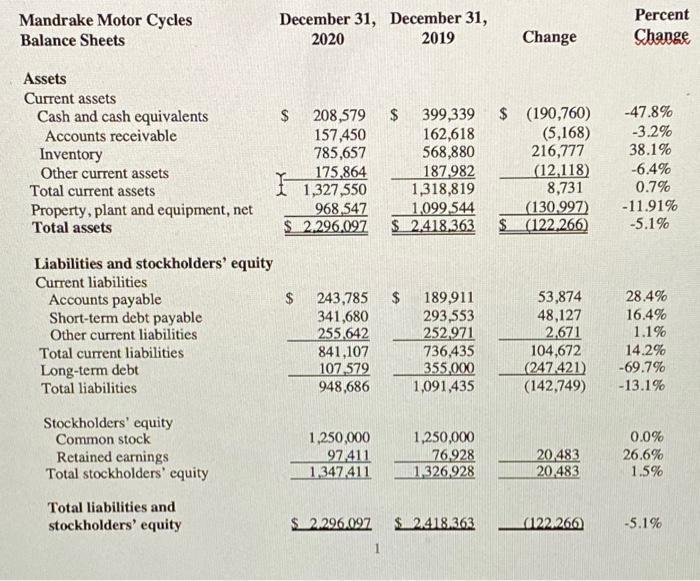 Mandrake Motor Cycles Balance Sheets December 31, December 31, 2020 2019 Percent Change Change Assets Current assets Cash and