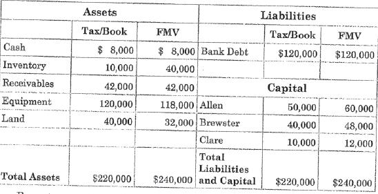 Liabilities FMV Tax/Book Assets Tax/Book $ 8,000 10,000 FMV $120,000 $120,000 Cash Inventory Receivables Equipment Land 42,00
