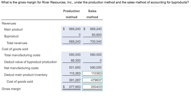 What is the gross margin for River Resources, Inc., under the production method and the sales method of accounting for byprod