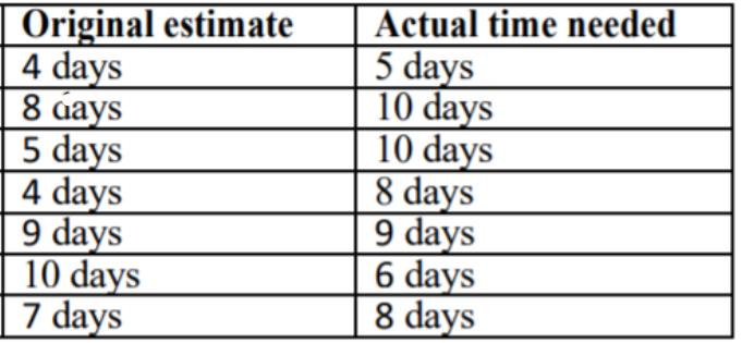 Original estimate 4 days 8 days 5 days 4 days 9 days 10 days 7 days Actual time needed 5 days 10 days 10 days 8 days 9 days 6