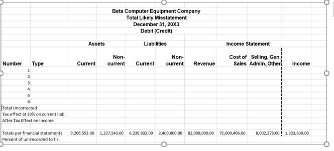 Beta Computer Equipment Company Total Likely Misstatement December 31, 20X3 Debit (Credit) Assets Liabilities Income Statemen