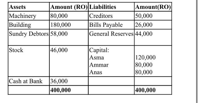 Assets Amount (RO) Liabilities Amount(RO) Machinery 80,000 Creditors 50,000 Building 180,000 Bills Payable 126,000 Sundry Deb
