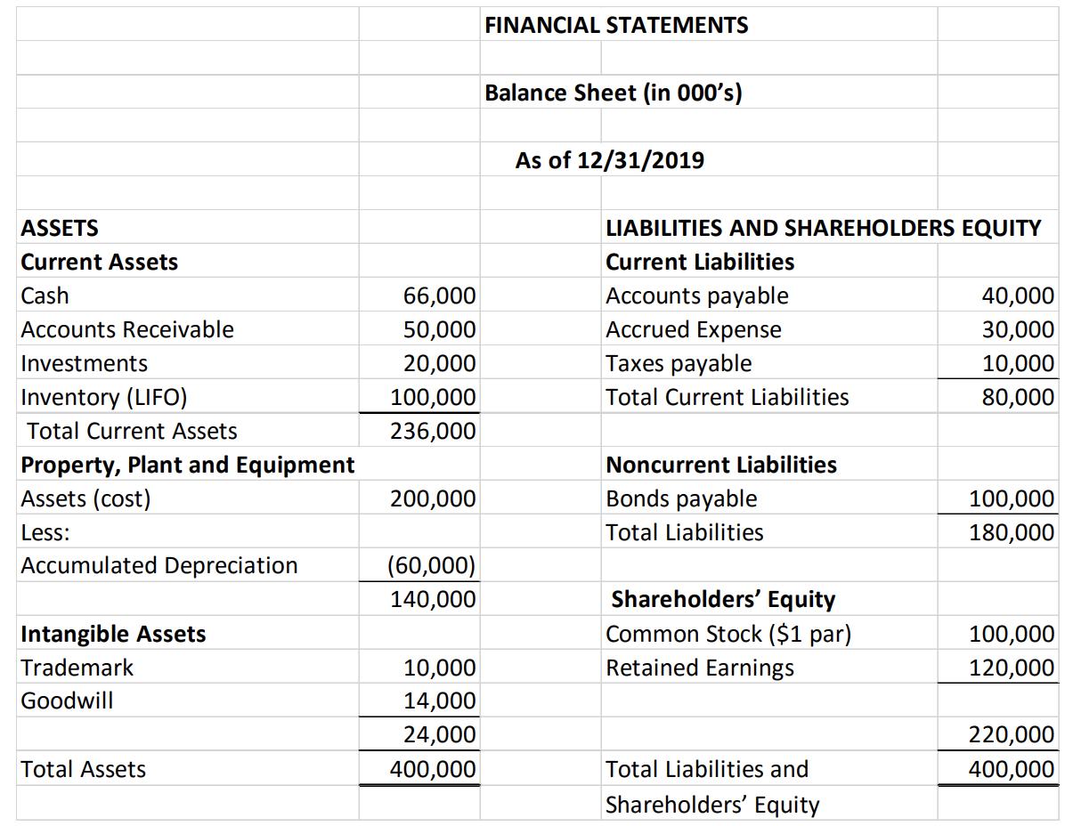 FINANCIAL STATEMENTS Balance Sheet (in 000s) As of 12/31/2019 ASSETS Current Assets Cash Accounts Receivable Investments Inv