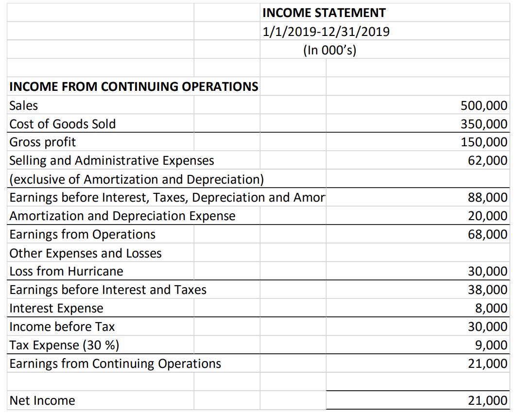 INCOME STATEMENT 1/1/2019-12/31/2019 (In 000s) 500,000 350,000 150,000 62,000 INCOME FROM CONTINUING OPERATIONS Sales Cost o