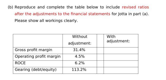 (b) Reproduce and complete the table below to include revised ratios after the adjustments to the financial statements for Jo