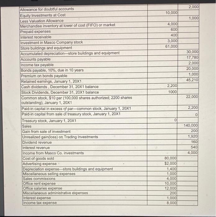 2,000 10,000 1,000 4,000 600 400 3,000 61,000 30,000 17,780 2,000 20,000 1,000 45,210 2,200 1000 22,000 Allowance for doubtfu