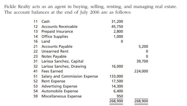 Fickle Realty acts as an agent in buying, selling, renting, and managing real estate. The account balances at the end of July