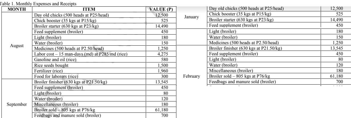 JanuaryTable 1. Monthly Expenses and ReceiptsMONTHITEMDay old chicks (500 heads at P25/head)Chick booster (35 kgs at P15