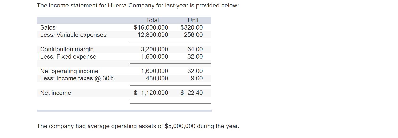The income statement for Huerra Company for last year is provided below: Sales Less: Variable expenses Total $ 16,000,000 12,