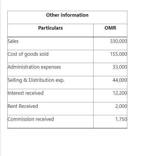 Other information Particulars OMR Sales 330,000 Cost of goods sold 155,000 Administration expenses 33,000 Selling & Distribut