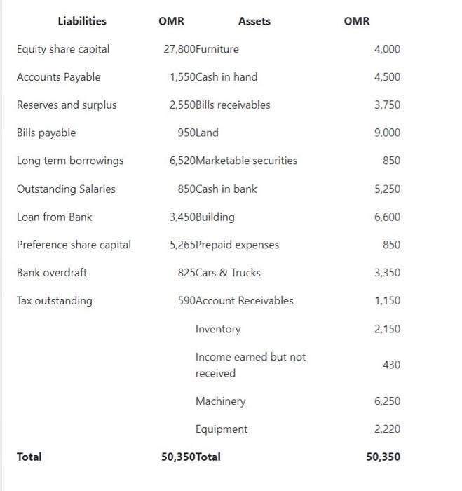 Liabilities OMR Assets OMR Equity share capital 27,800Furniture 4,000 Accounts Payable 1,550Cash in hand 4,500 Reserves and s