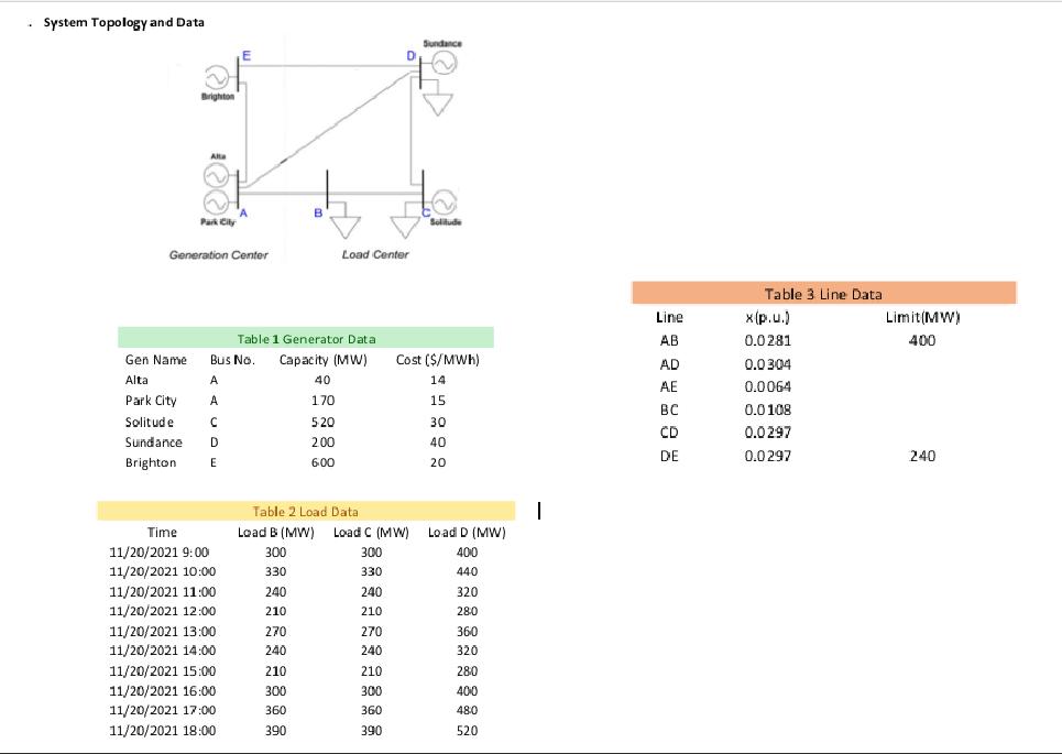 System Topology and DataSundanceDBrightonAltaPark CitySolitudeGeneration CenterLoad CenterLineABCost (S/MWh)$14