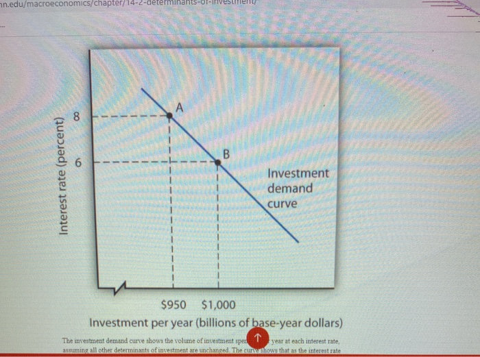 n.edu/macroeconomics/chapter/14-2-determinA81B11Interest rate (percent)Investmentdemandcurve$950 $1,000Investment
