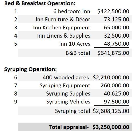 Bed & Breakfast Operation: 16 bedroom Inn $422,500.00 2. Inn Furniture & Décor 73,125.00 3 Inn Kitchen Equipment 65,000.00 4